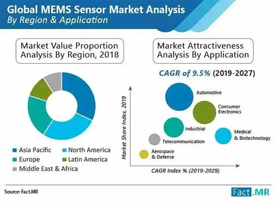 到2027年，全球MEMS傳感器市場將以9%的復(fù)合年增長率增長