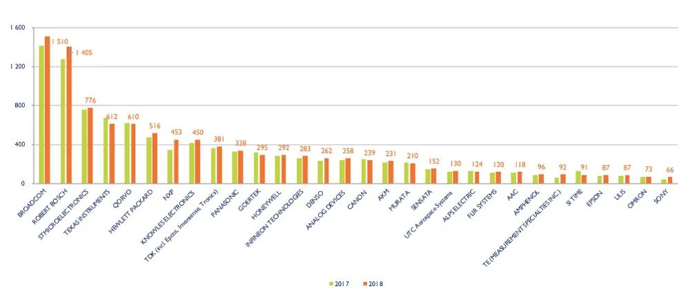 按2018年收入排名的前30名MEMS制造商排名