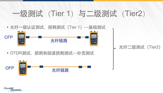 為什么光纖要進行一級測試和二級測試？