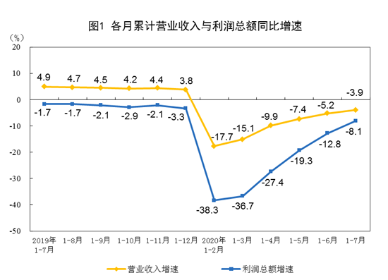 工業(yè)企業(yè)各月累計(jì)營(yíng)業(yè)收入與利潤(rùn)總額同比增速