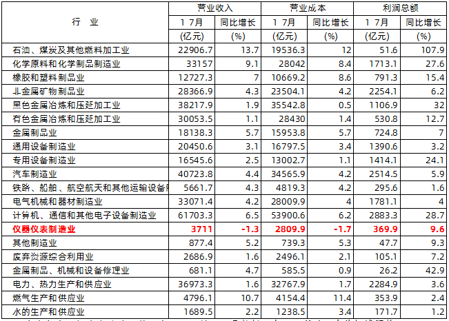 2020年1—7月份規(guī)模以上工業(yè)企業(yè)主要財(cái)務(wù)指標(biāo)（分行業(yè)）