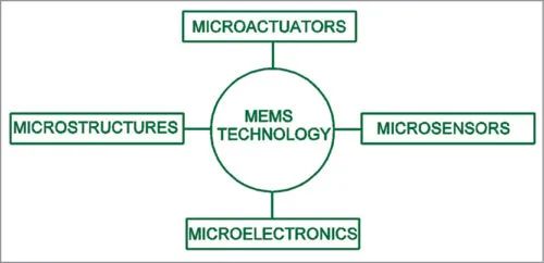 圖7：MEMS設(shè)備的框圖