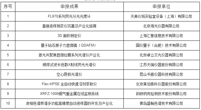 “朱良漪分析儀器創(chuàng)新獎”之“創(chuàng)新成果獎”入圍名單