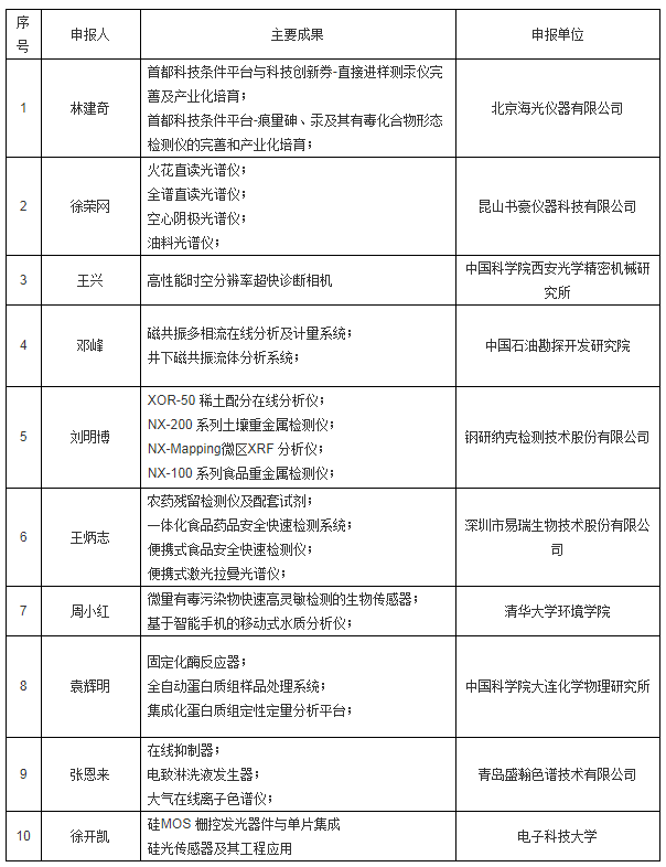 “朱良漪分析儀器創(chuàng)新獎”之“青年創(chuàng)新獎”入圍名單