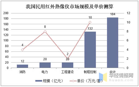 我國民用紅外熱像儀市場規(guī)模及單價測算