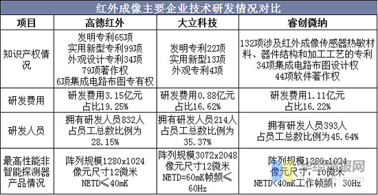 紅外成像主要企業(yè)技術(shù)研發(fā)情況對比