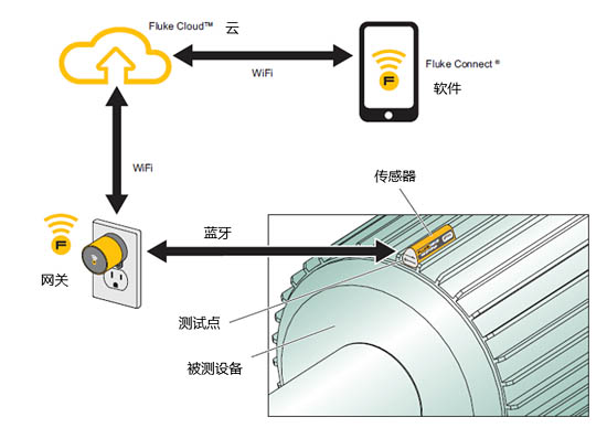 IOT解決方案工作示意圖