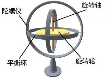 陀螺儀基本組成部件