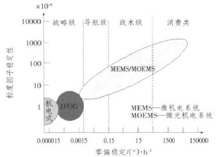 ▲2020年陀螺儀的發(fā)展狀況