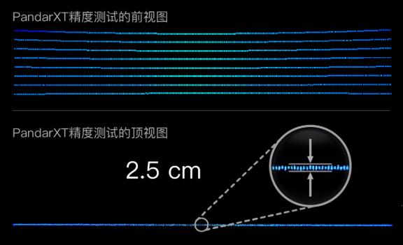 PandarXT的1σ精度