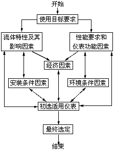 從五個方面來教你如何選擇流量計