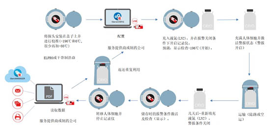 圖1：液氮罐應(yīng)用舉例