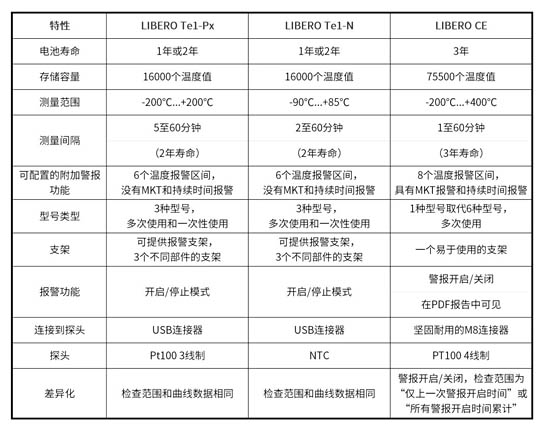 LIBERO CE與被取代的LIBERO Te1-P和Te1-N的比較