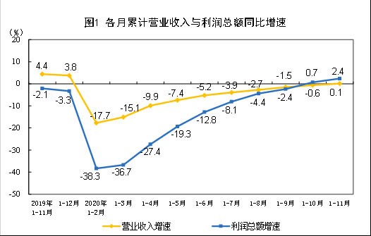 工業(yè)累計營收與利潤同比增速