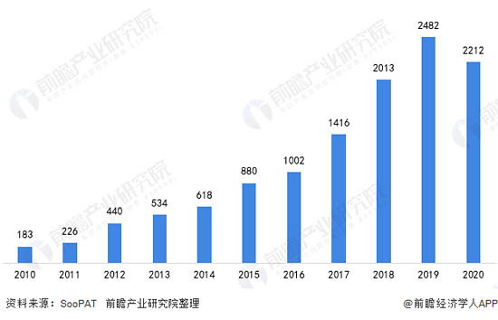 圖表1：2010-2020年中國機器視覺專利申請數(shù)量