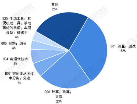 圖表4：2020年中國機器視覺專利分類(按部統(tǒng)計)(單位：%)