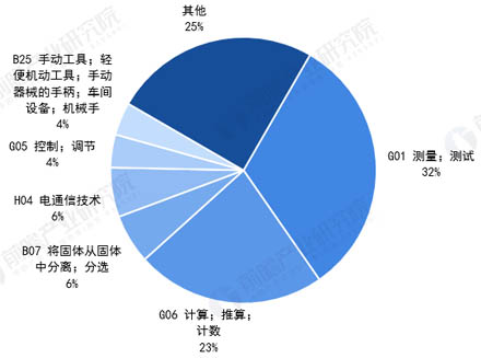 圖表5：2020年中國機器視覺專利分類(按大類統(tǒng)計)