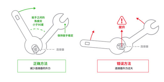 適當(dāng)?shù)倪B接器扭矩