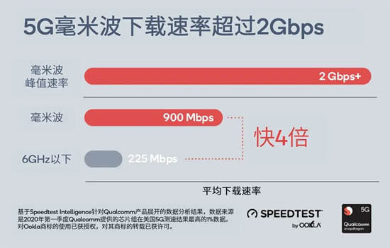 圖2：Ookla SPEEDTEST實(shí)測(cè)數(shù)據(jù)