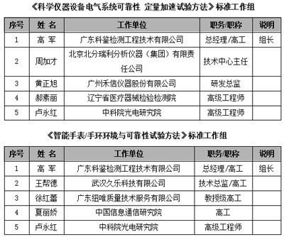 CIS標(biāo)準(zhǔn)制定工作組名單