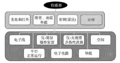 美國國防部戰(zhàn)場監(jiān)視和瞄準(zhǔn)傳感器的參考分類