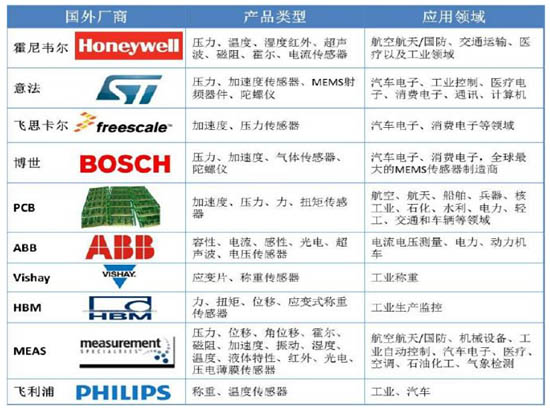 全球傳感器分布