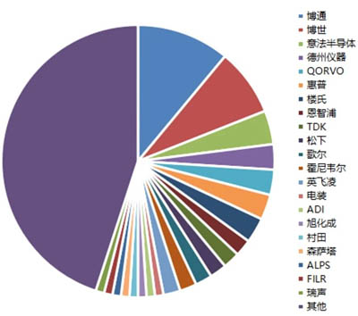  傳感器企業(yè)市場(chǎng)分布