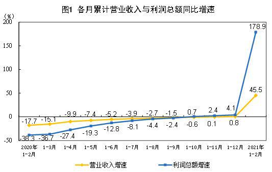 各月累計(jì)營(yíng)業(yè)收入與利潤(rùn)總額同比增速