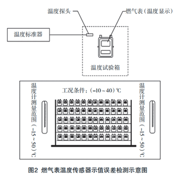 燃?xì)獗頊囟葌鞲衅魇局嫡`差檢測(cè)