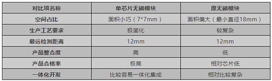 產(chǎn)品對比