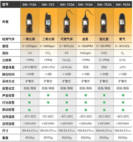 SNDWAY氣體家族·型號一覽