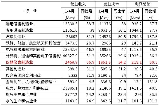 2021年1—4月份部分工業(yè)企業(yè)主要財務(wù)指標(biāo)（分行業(yè)）