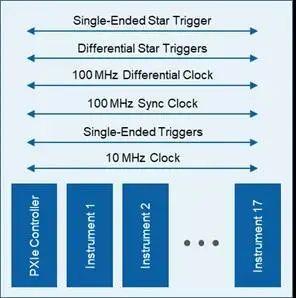 基于PXI的定時(shí)同步機(jī)制