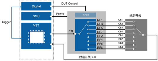 基于向量的數(shù)字儀器及VST的開關(guān)時(shí)間測試