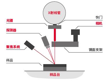 XRF光譜儀的主要部件