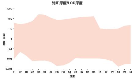 不同元素的上限和下限