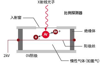 比例計(jì)數(shù)器