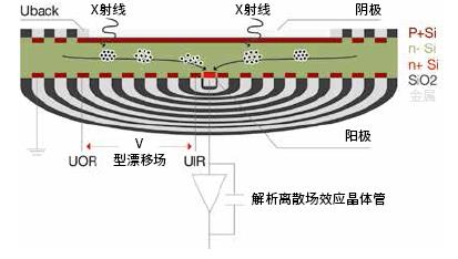 硅漂移探測(cè)器