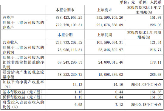 四方光電2021年上半年報(bào)