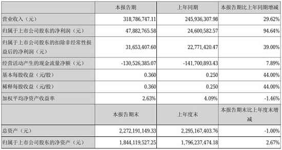 藍(lán)盾光電2021年上半年報(bào)數(shù)據(jù)