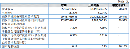 同惠電子2021年上半年報(bào)數(shù)據(jù)