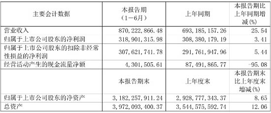 睿創(chuàng)微納2021半年報(bào)數(shù)據(jù)