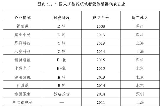 中國(guó)人工智能領(lǐng)域智能傳感器代表企業(yè)