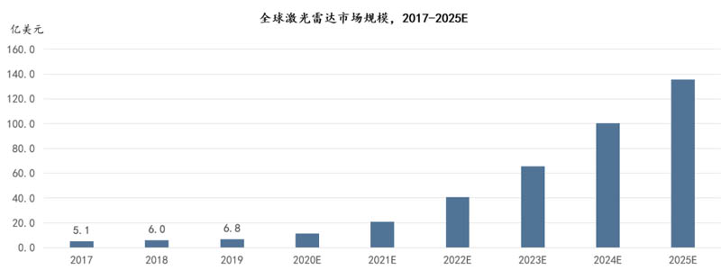 激光雷達(dá)整體市場(chǎng)估預(yù)