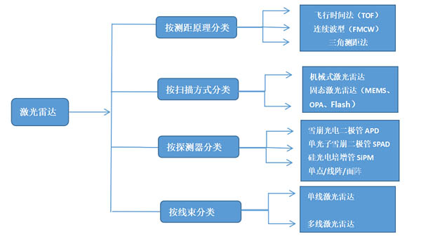 激光雷達(dá)幾種主流技術(shù)路線