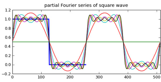  方波的傅里葉分析