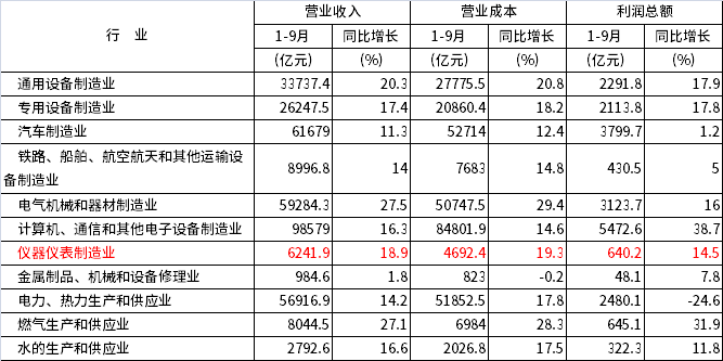 前三季度部分制造業(yè)經(jīng)濟效益指標