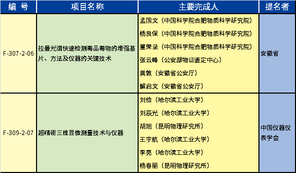 2020年度國家技術(shù)發(fā)明獎儀器儀表、測試測量相關(guān)的獲獎項(xiàng)目