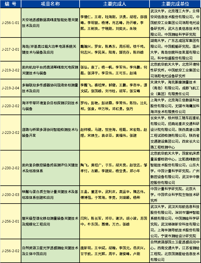 2020年度國家科學(xué)技術(shù)進(jìn)步獎-儀器儀表、測試測量相關(guān)的獲獎項(xiàng)目