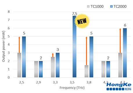 TC2000太赫茲源配置了升級(jí)的QCL芯片